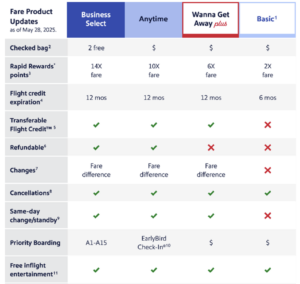 This image is a table comparing different fare products for an airline as of May 28, 2025. The fare types listed are Business Select, Anytime, Wanna Get Away Plus, and Basic. The table compares features such as checked bags, Rapid Rewards points, flight credit expiration, transferable flight credit, refundability, changes, cancellations, same-day change/standby, priority boarding, and free inflight entertainment. Each feature is marked with specific benefits or conditions for each fare type, using symbols like checkmarks, dollar signs, and text descriptions.